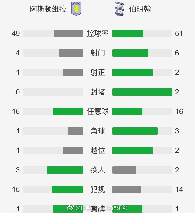 而且3场比赛纽卡斯尔联合计丢了5球，防守端存在很大的隐患。